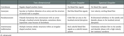 A male congenital pelvic arteriovenous malformation diagnosed by abdominal ultrasound: A case report and literature review